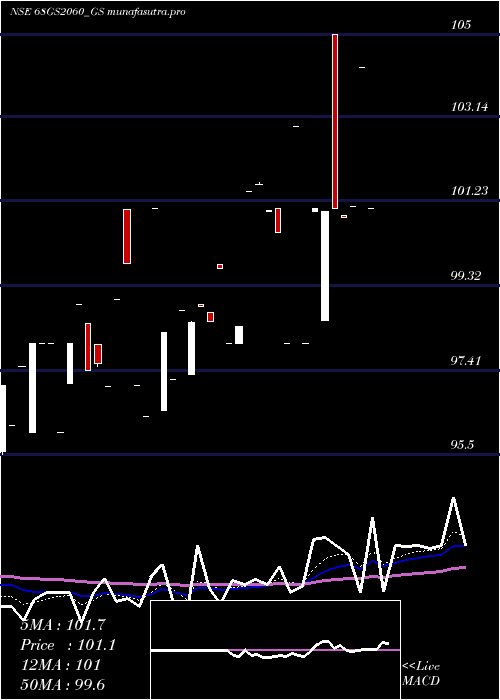 Daily chart GoiLoan