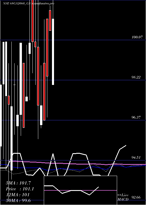 monthly chart GoiLoan