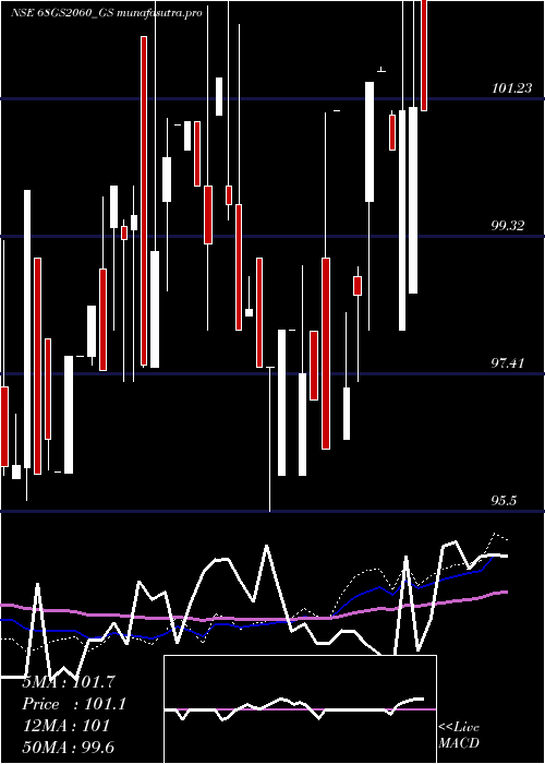 weekly chart GoiLoan