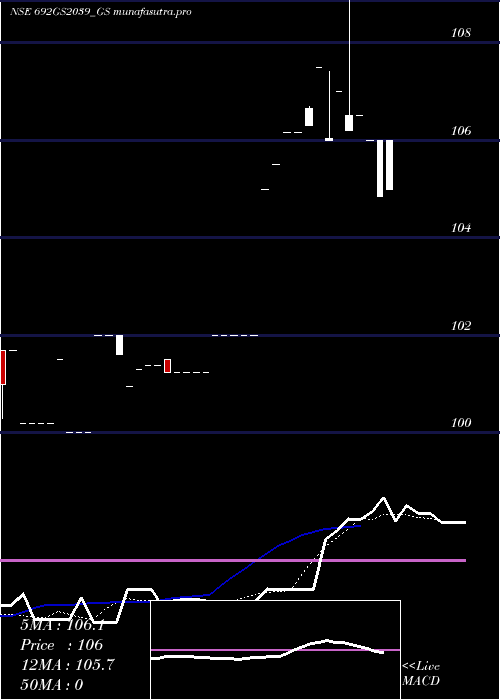 Daily chart GoiLoan