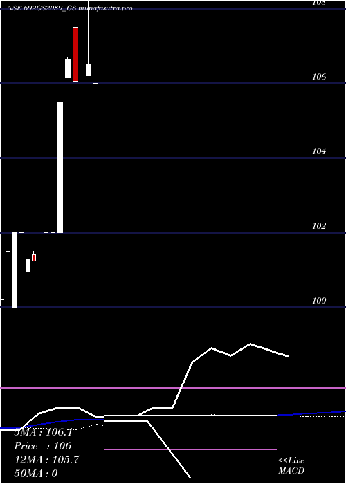 weekly chart GoiLoan