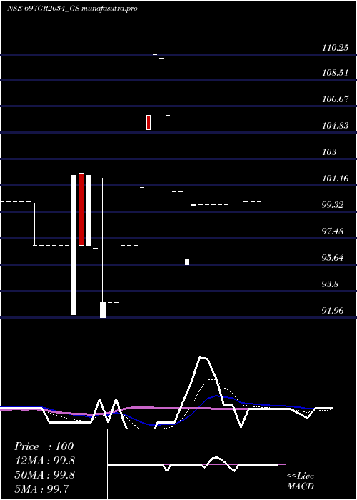 Daily chart GoiLoan