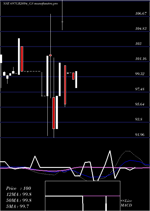 weekly chart GoiLoan