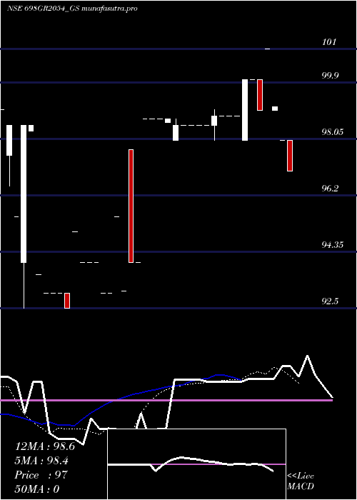 Daily chart GoiLoan