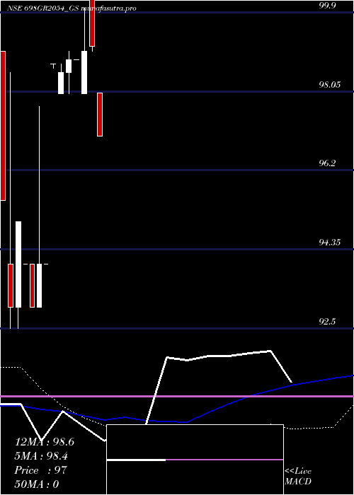 weekly chart GoiLoan