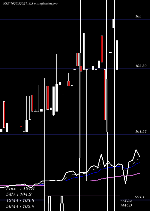 Daily chart GoiLoan
