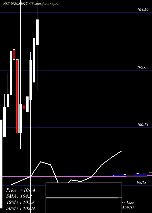 monthly chart GoiLoan