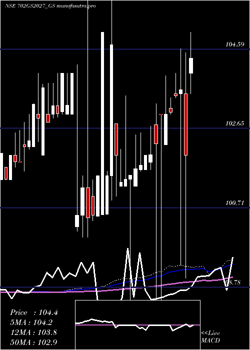 weekly chart GoiLoan