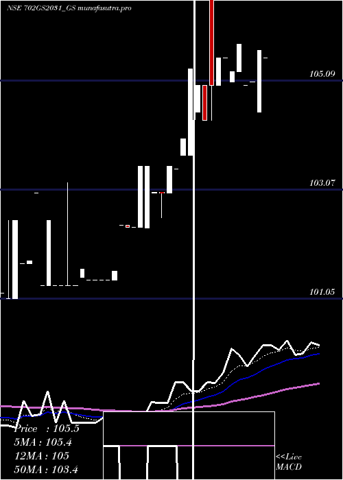 Daily chart GoiLoan