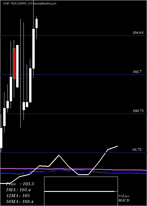 monthly chart GoiLoan
