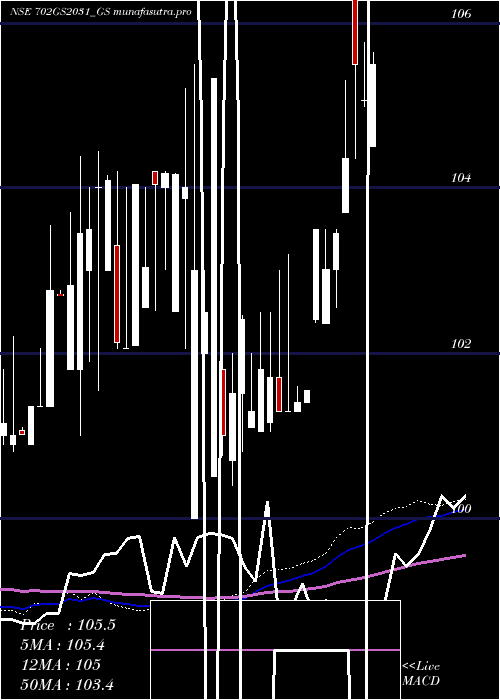weekly chart GoiLoan