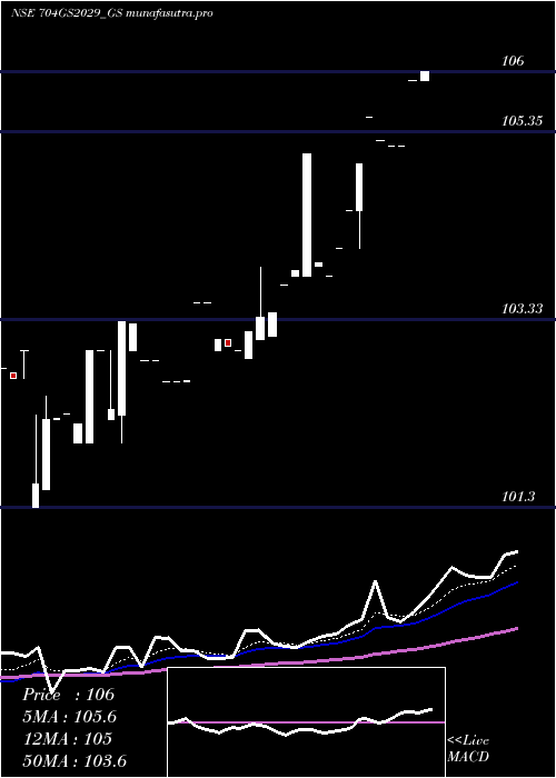 Daily chart GoiLoan