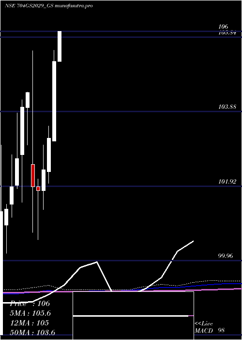 monthly chart GoiLoan