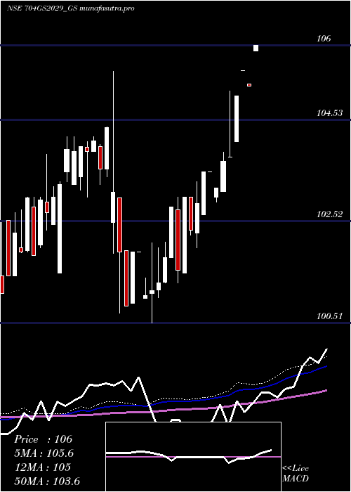weekly chart GoiLoan