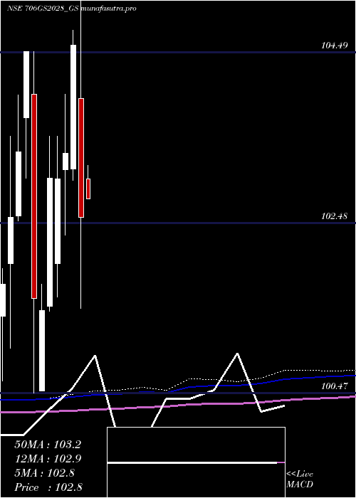  monthly chart GoiLoan