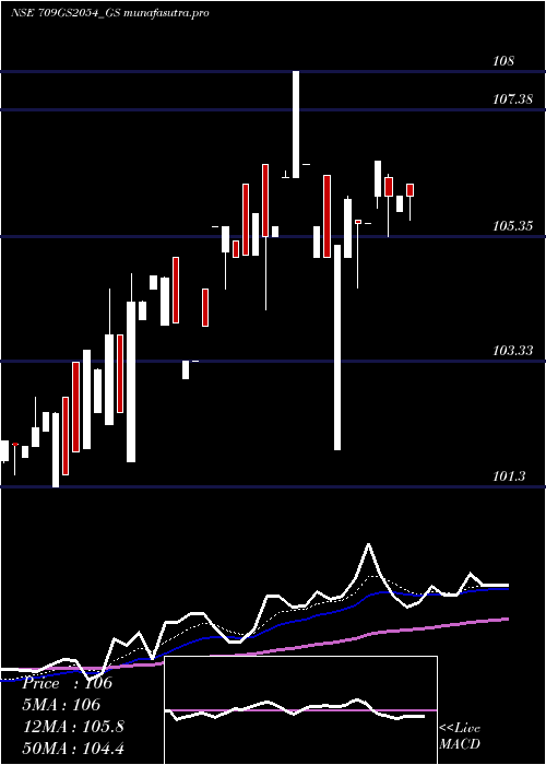 Daily chart GoiLoan