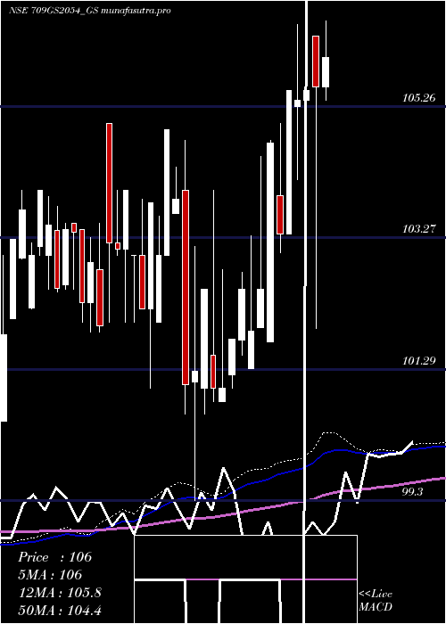 weekly chart GoiLoan