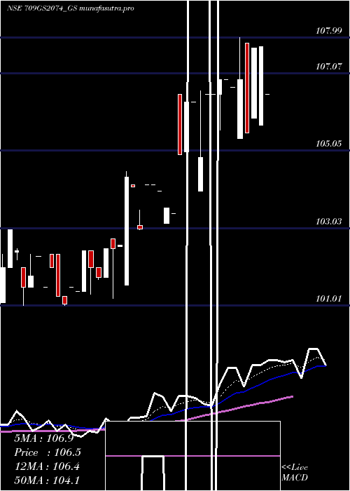 Daily chart GoiLoan