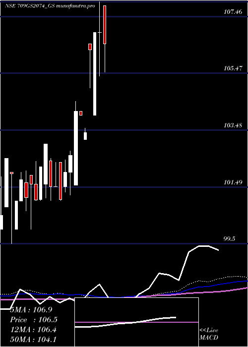weekly chart GoiLoan
