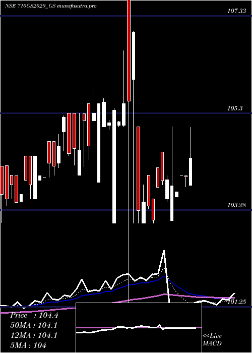 Daily chart GoiLoan