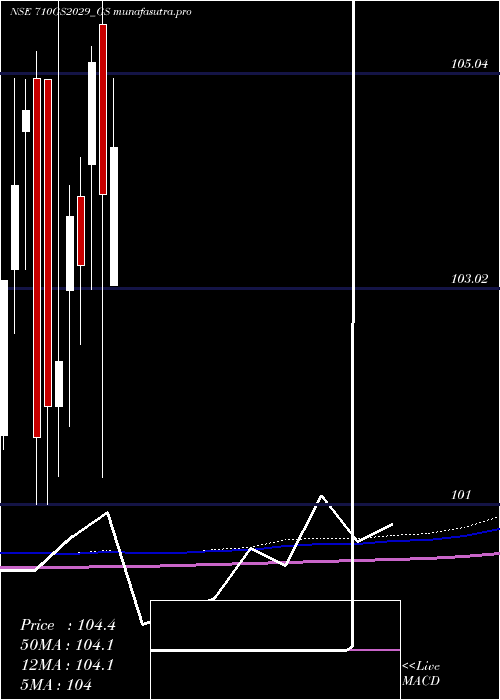 monthly chart GoiLoan