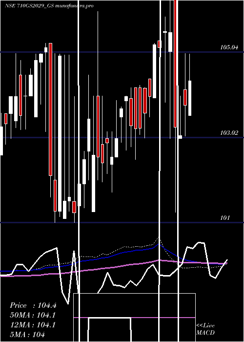 weekly chart GoiLoan