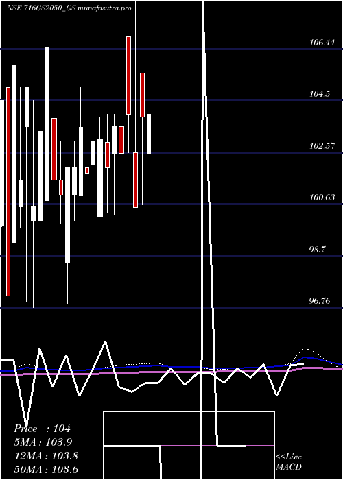 monthly chart GoiLoan