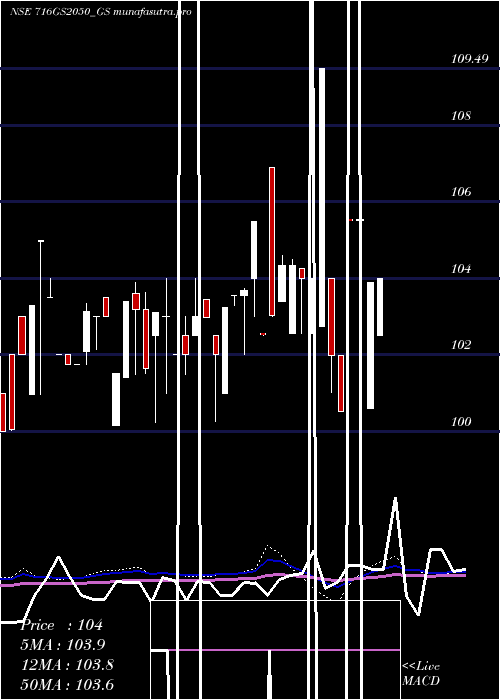weekly chart GoiLoan