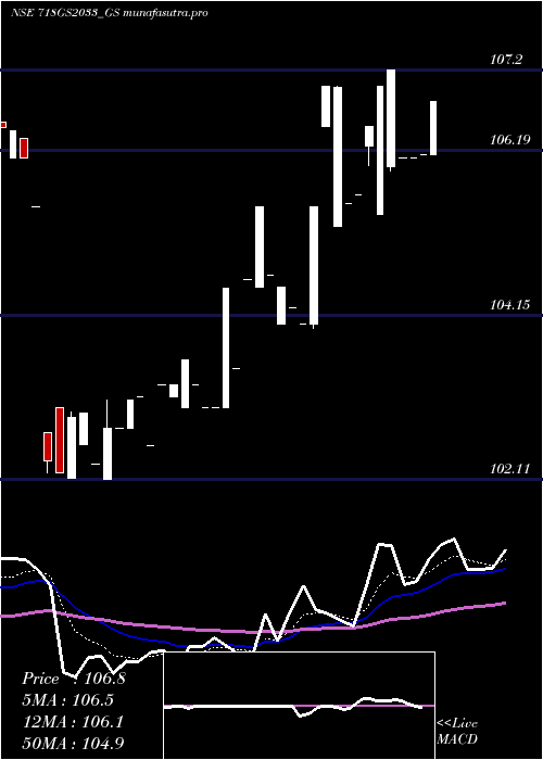 Daily chart GoiLoan