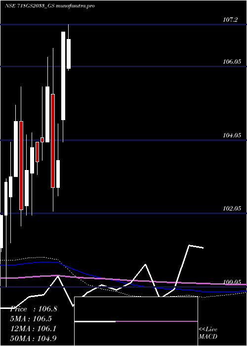 monthly chart GoiLoan