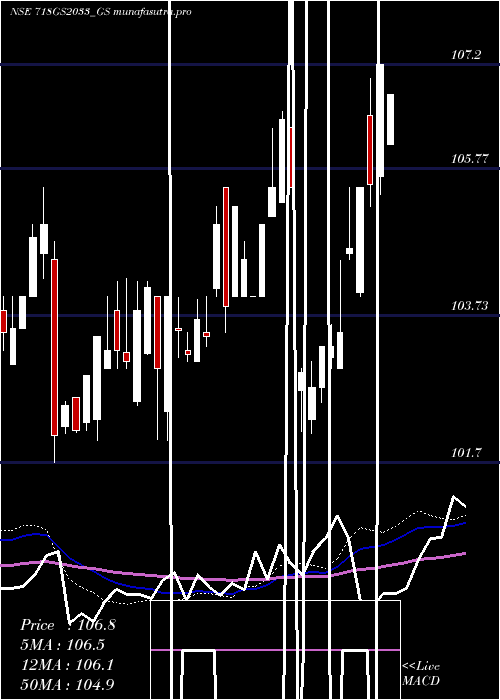 weekly chart GoiLoan