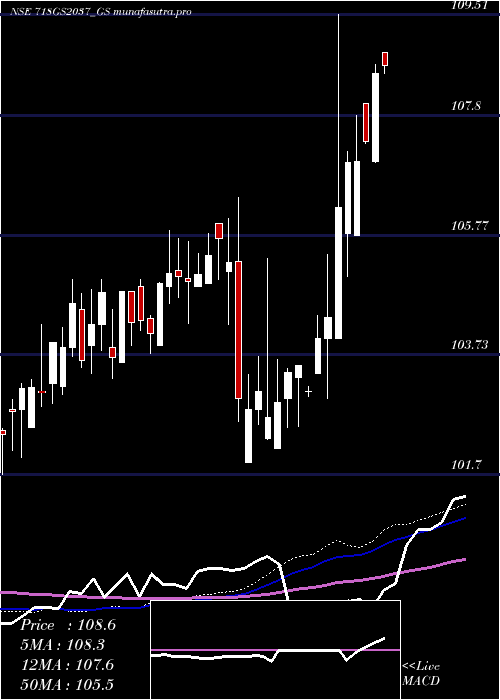 weekly chart GoiLoan