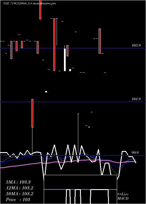 Daily chart GoiLoan