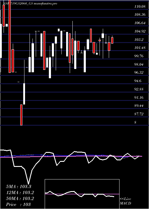 monthly chart GoiLoan