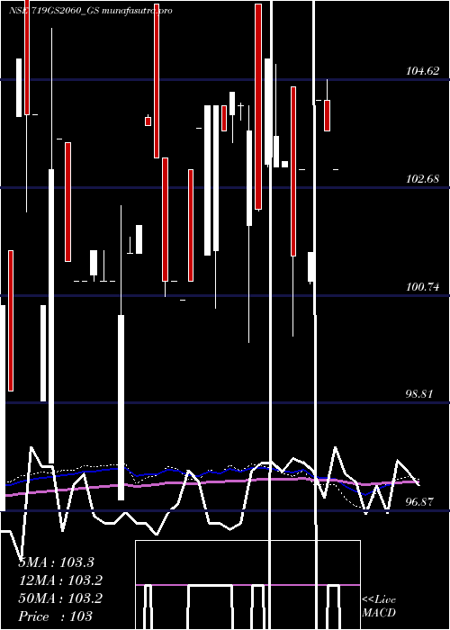 weekly chart GoiLoan