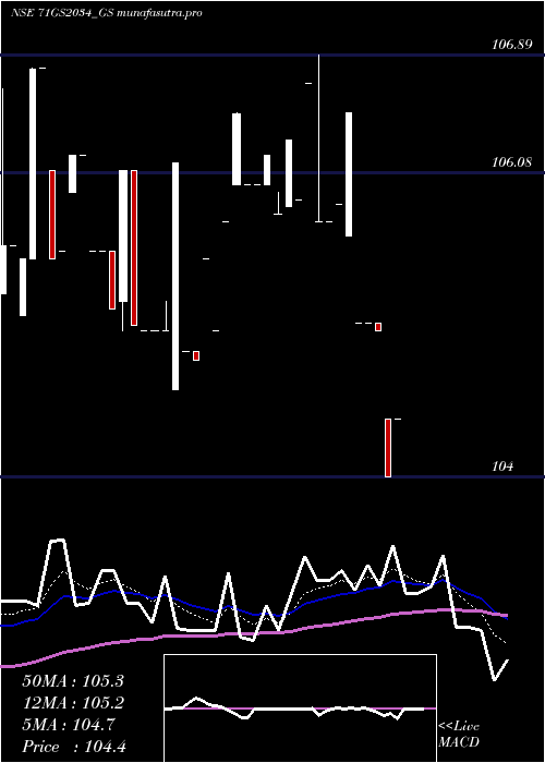 Daily chart GoiLoan