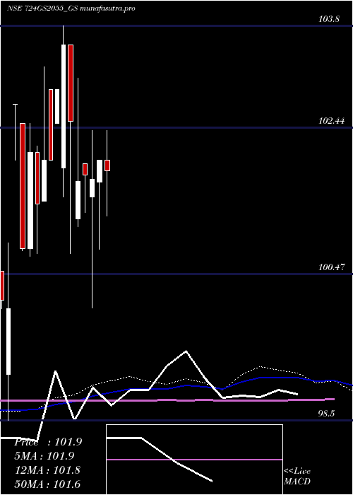 weekly chart GoiLoan