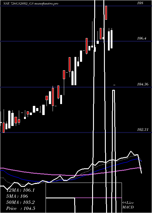 Daily chart GoiLoan