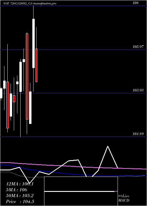 monthly chart GoiLoan