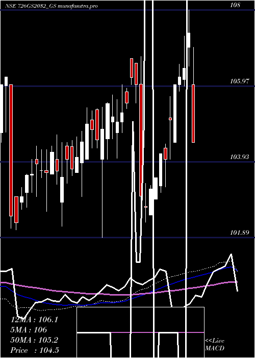 weekly chart GoiLoan