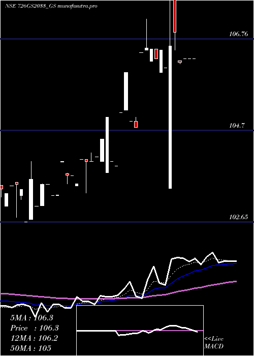 Daily chart GoiLoan