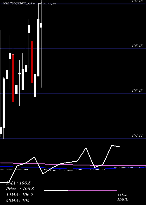 monthly chart GoiLoan