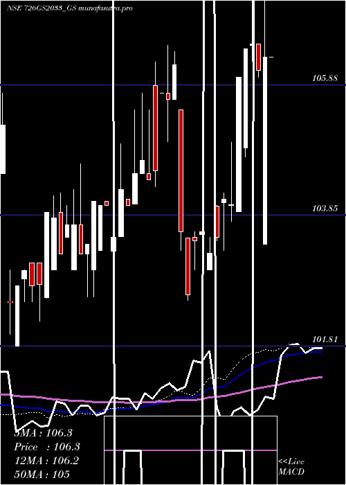 weekly chart GoiLoan