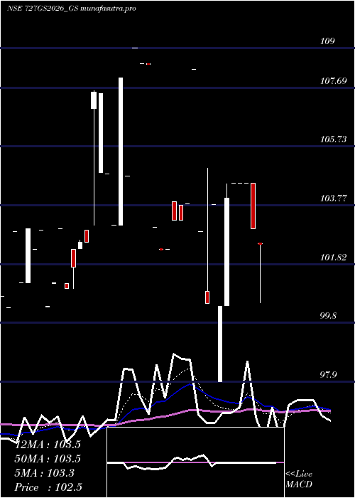 Daily chart GoiLoan