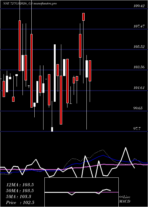 monthly chart GoiLoan