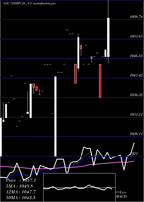 Daily chart TaxFree