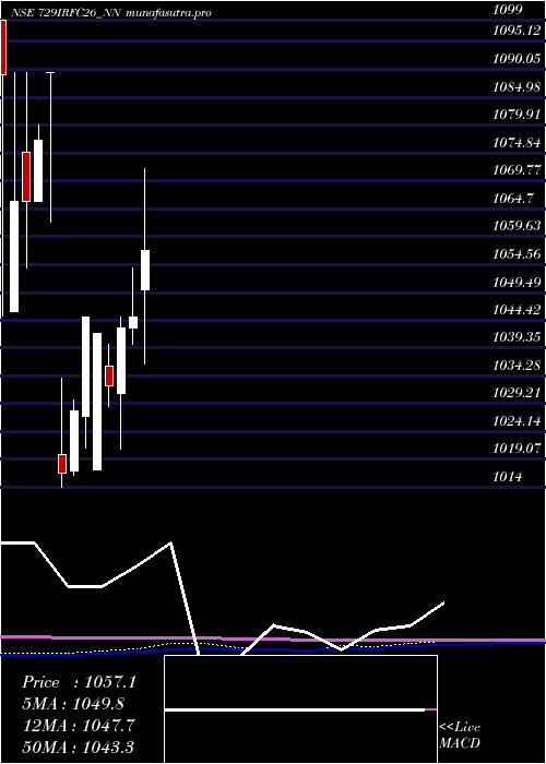monthly chart TaxFree