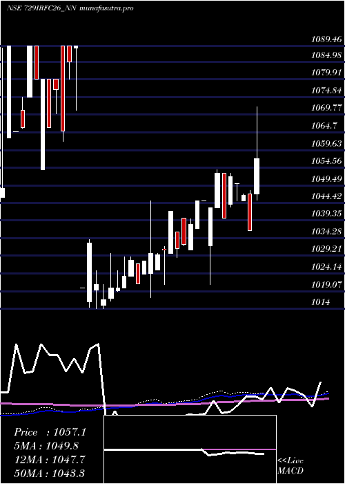 weekly chart TaxFree