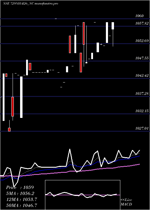 Daily chart TaxFree