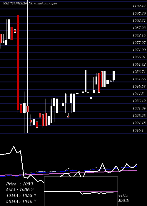 weekly chart TaxFree